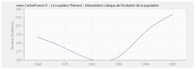 La Louptière-Thénard : Interpolation cubique de l'évolution de la population